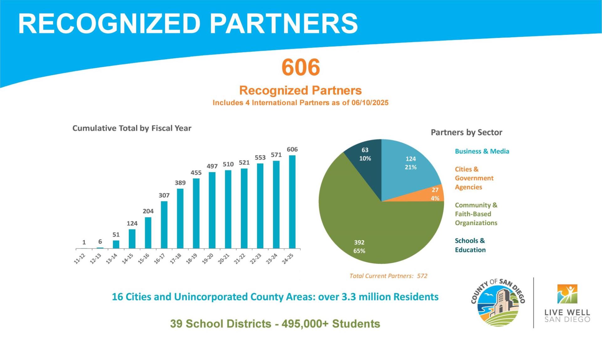Recognized Partners Slide 2025-06-10